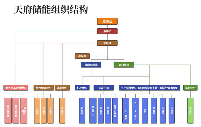 天府储能组织架构图2024.4.12.jpg